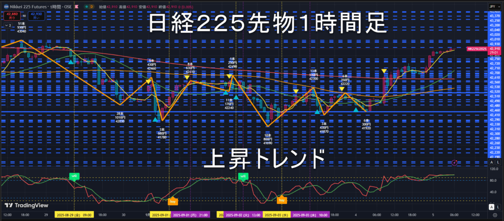 日経225先物2025年9/5(金)のトレンド判断