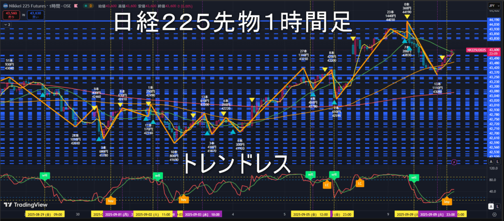 日経225先物2025年9/10(水)のトレンド判断