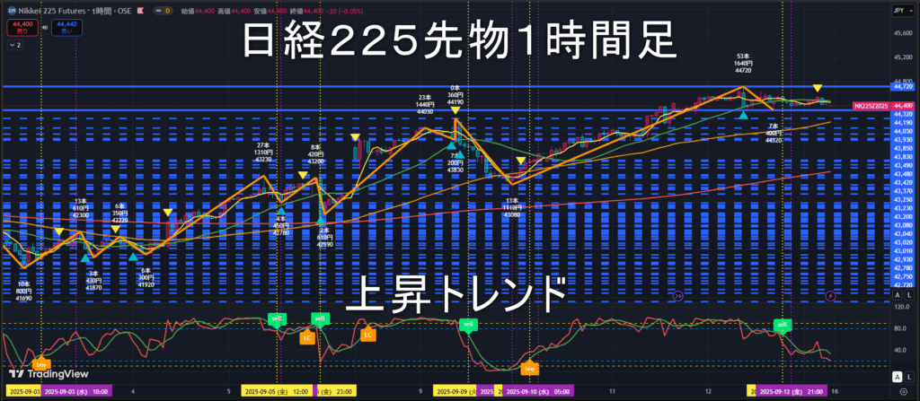 日経225先物2025年9/15(月)の見通し