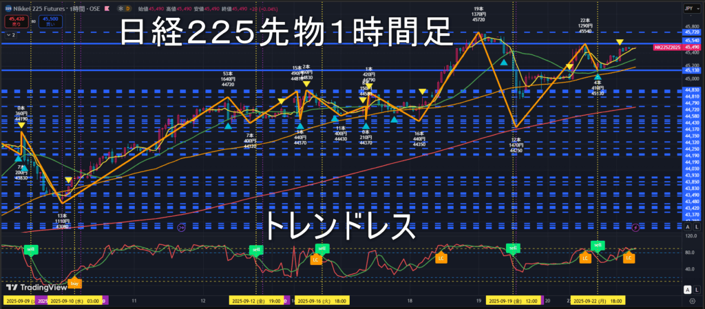 日経225先物2025年9/23（火）のトレンド判断