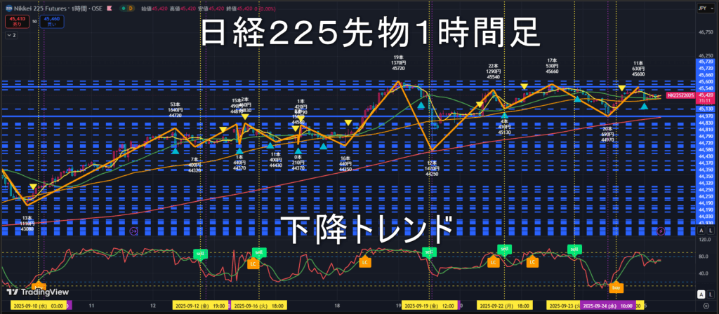 日経225先物2025年9/25（木）のトレンド判断