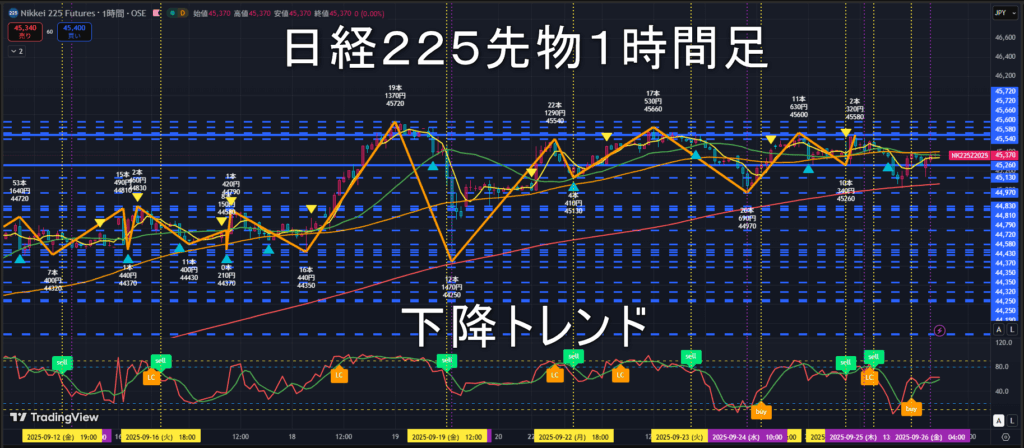 日経225先物2025年9/26（金）のトレンド判断