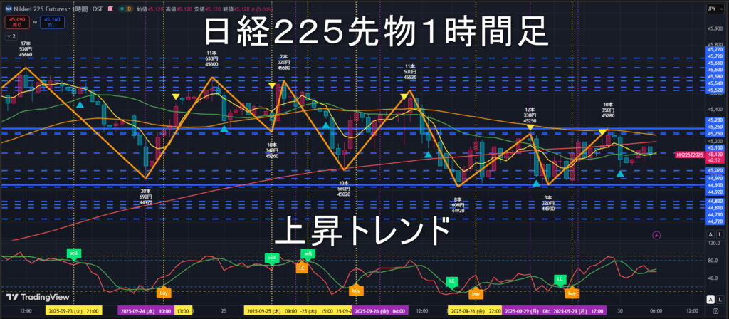 日経225先物2025年9/30（火）のトレンド判断