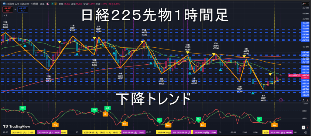 日経225先物2025年10/1(水)のトレンド判断