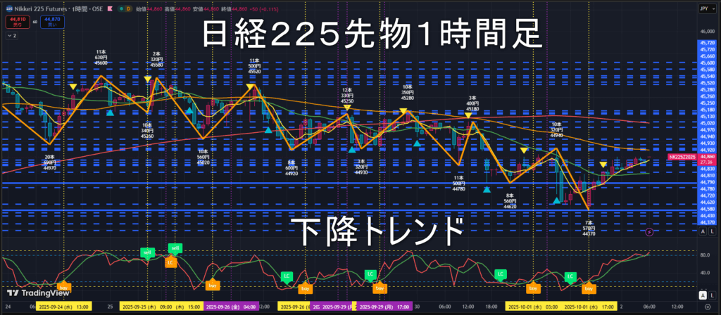 日経225先物2025年10/2（木）のトレンド判断