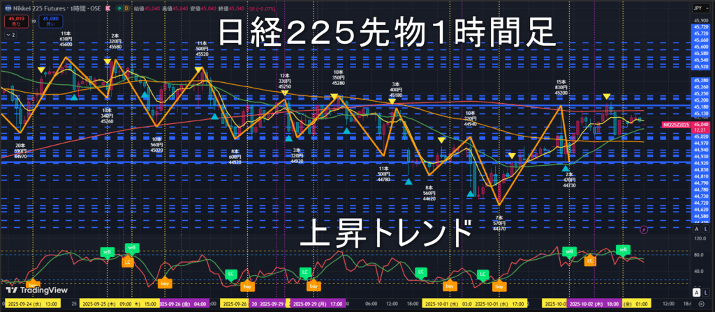 日経225先物2025年10/3（金）のトレンド判断