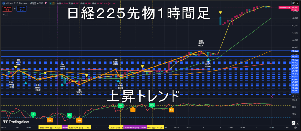 日経225先物2025年10/7（火）のトレンド判断